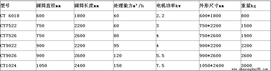 CT系列強磁滾筒參數(shù)表