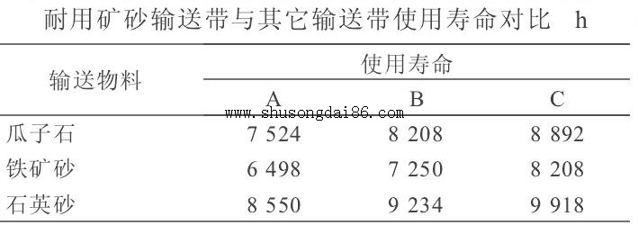 輸送帶使用時(shí)間對(duì)比