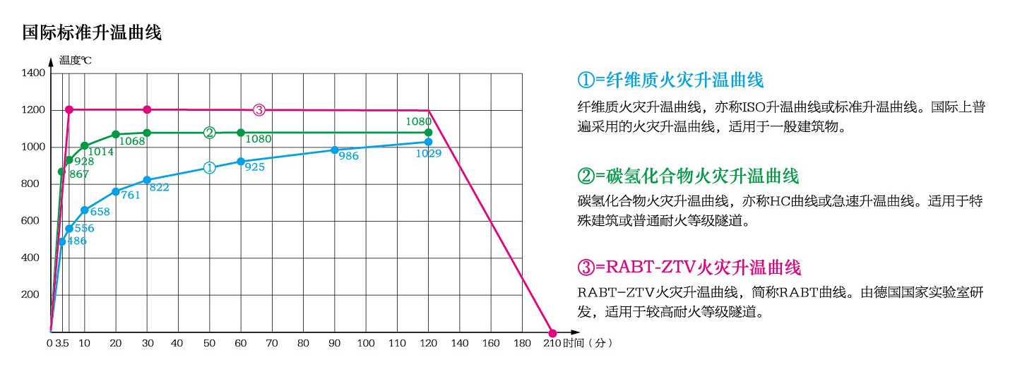 防火墻標(biāo)準(zhǔn)曲線